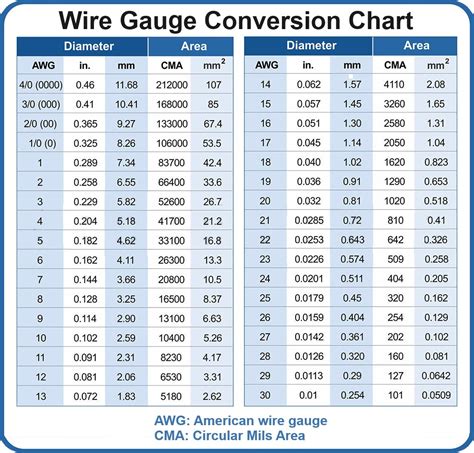 aimpcity|American Wire Gauge Chart and AWG Electrical Current Load